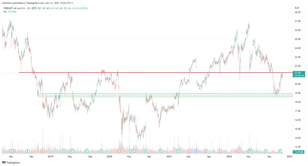 Freenet, Chartanalyse, Technische Analyse, Widerstand, Aktie, Charttechnik