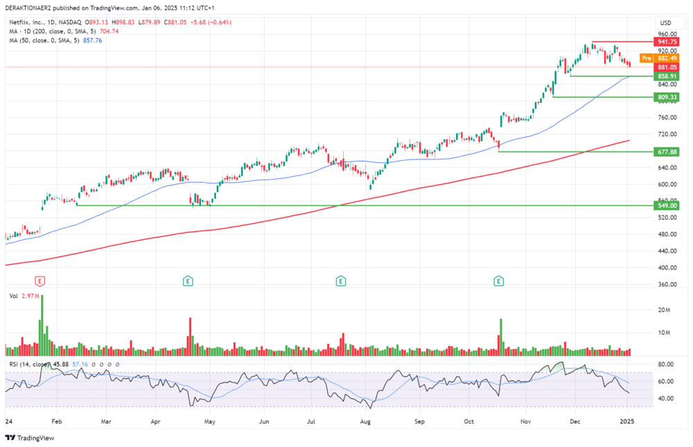 Netflix in USD