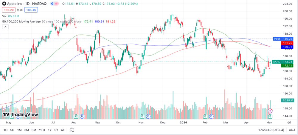 Apple Chart 1 Jahr