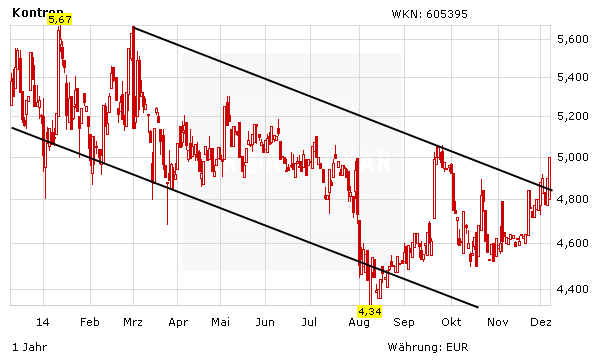 Kontron Aktie Chance Auf Schnelle Trading Gewinne Der Aktionar