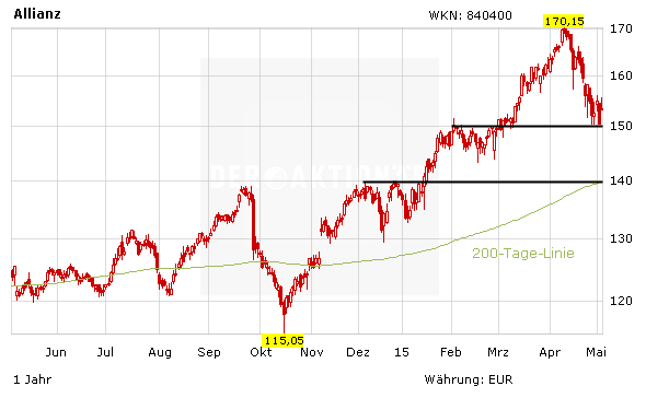 Allianz Aktie An Der Dax Spitze Das Sind Die Grunde Der Aktionar