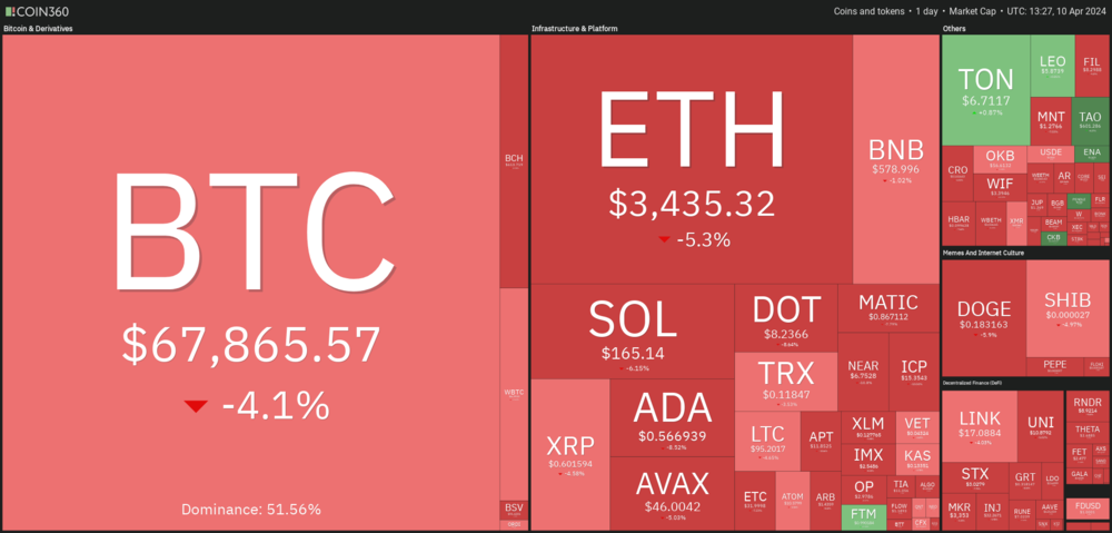 Krypto-Heatmap Coin360