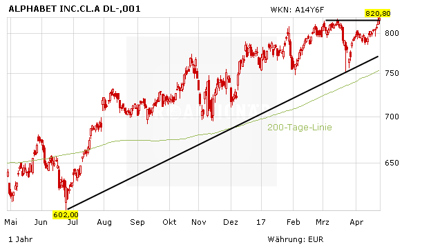 Alphabet Google Bleibt Die Cash Maschine Aktie Auf Rekordkurs Der Aktionar