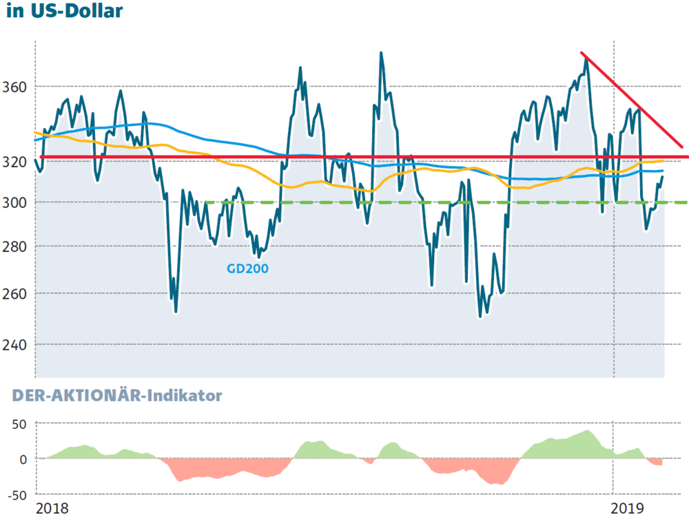 Chart Tesla