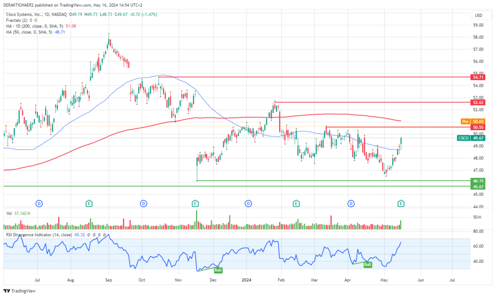 Cisco in USD