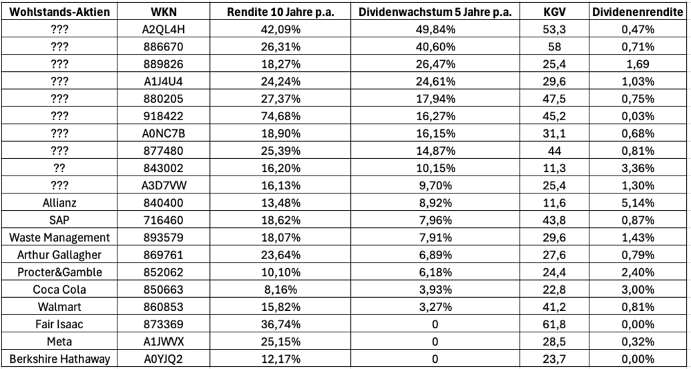 Wohlstands-Aktien, Dividenden