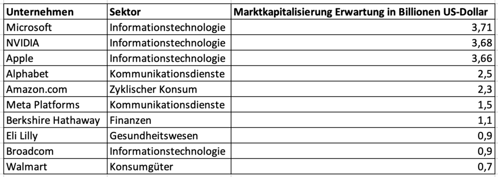 Erwartungen Marktkapitalisierung 2025