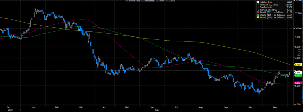 TUI, Chart