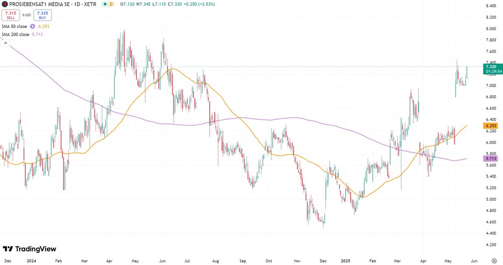 ProSiebenSat.1-Aktie seit Dezember 2023 (Xetra)
