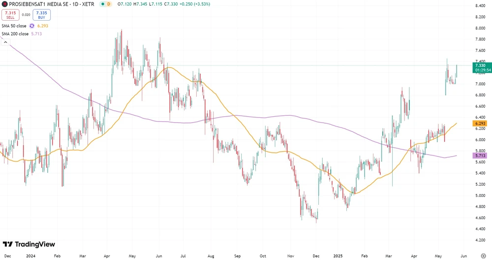 ProSiebenSat.1-Aktie seit Dezember 2023  (Xetra)