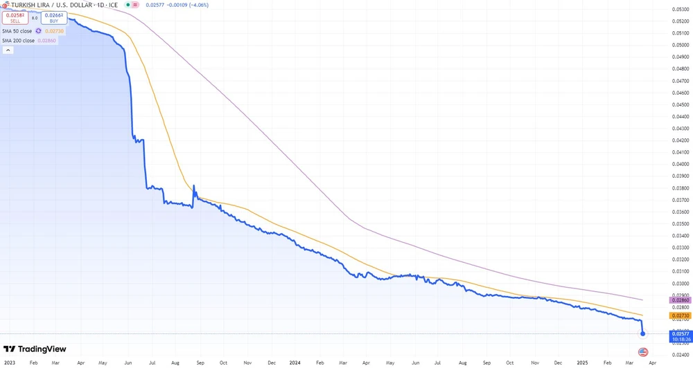 Türkische Lira markiert am 19.März 2025 ein neues Rekordtief zum Dollar