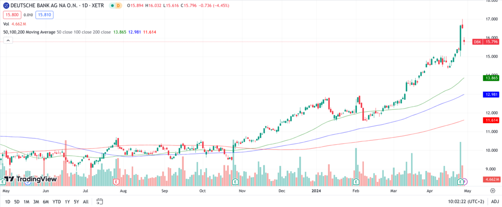 Deutsche Bank Chart 1 Jahr