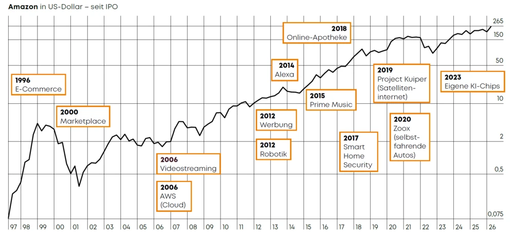 Grafik Amazon Vision 25 Index