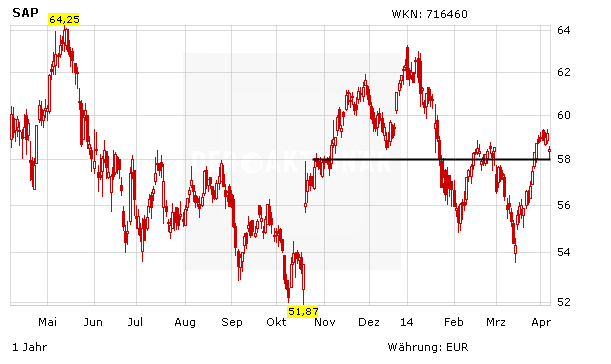 Chartentwicklung der SAP Aktie in Euro 