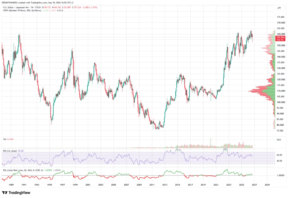 USD/JPY Wochenchart seit 1988