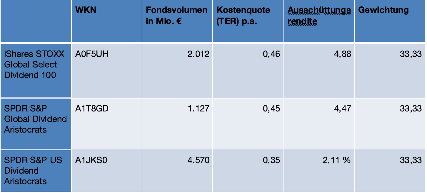 Passives Einkommen: Jeden Monat Dividenden Kassieren – Mit Dieser ETF ...