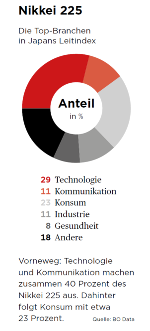 Nikkei Gewichtung