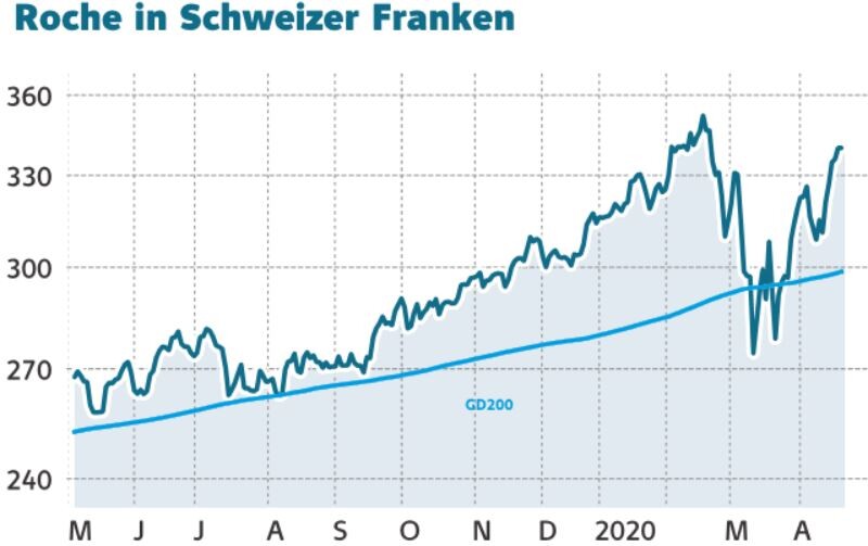 Roche Starkes Erstes Quartal Hohere Dividende In Sicht Der Aktionar