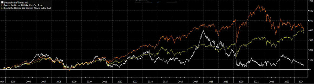 Lufthansa vs. MDAX und DAX (seit 2004)