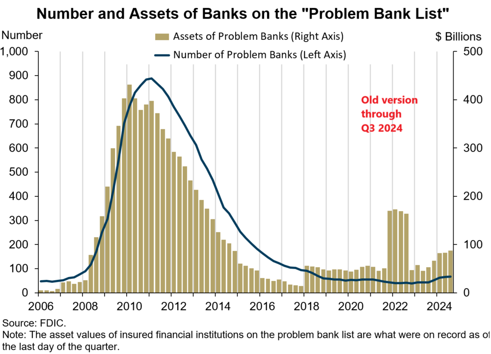 Zahl und Assets der US-Problembanken