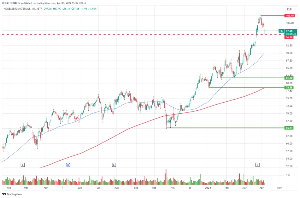 Heidelberg Materials in EUR