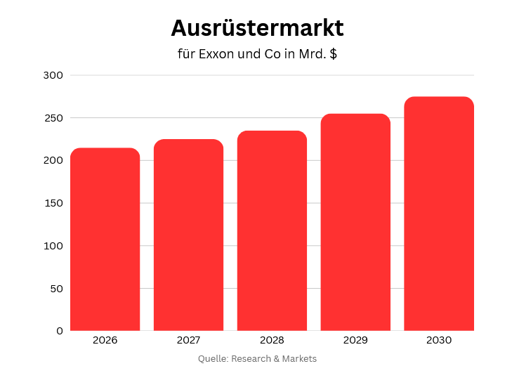 Diagramm Ausrüstermarkt Öl