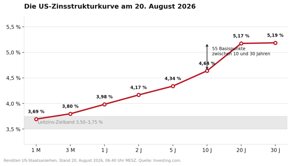 Renditekurve 