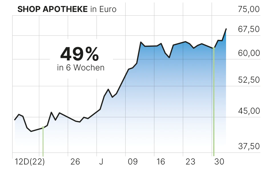 Nebenwerte bergen oft ein außerordentliches Kurspotenzial, das allerdings nur durch die richtige Titelauswahl und die entsprechenden Branchenkenntnisse freigesetzt werden kann. An der Stelle kommt Lars Winter ins Spiel. Er wählt Aktien mit Übernahmefantasie, Squeeze-out-Kandidaten oder Titel vor Neubewertungen. Und das zahlt sich aus!