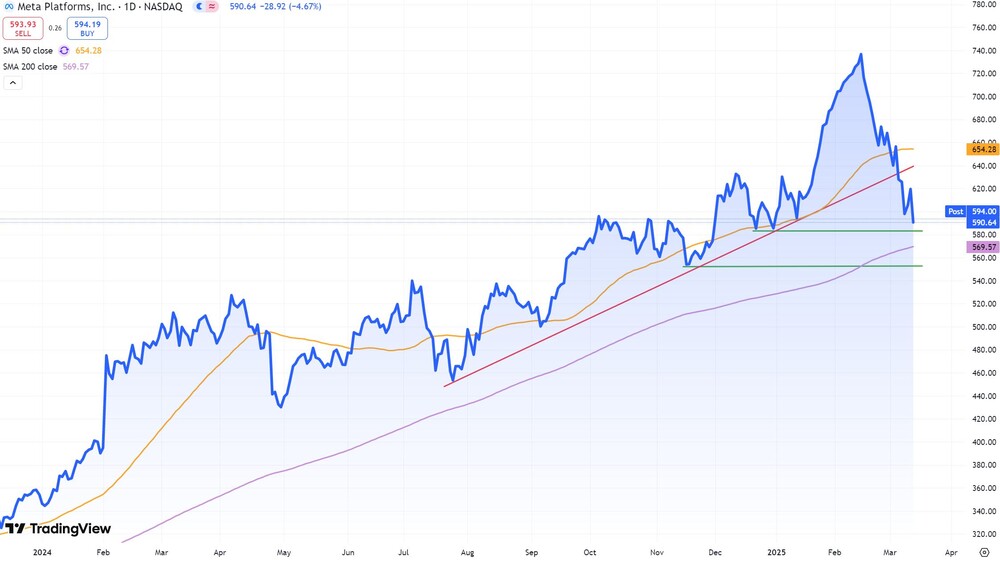 Meta-Aktie seit Anfang 2024 (Nasdaq, in US-Dollar)