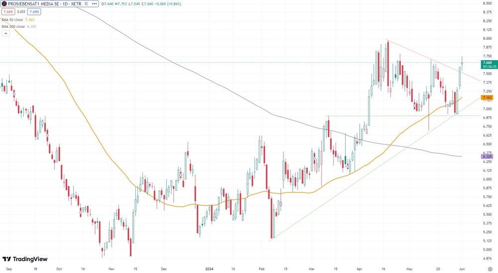 ProSiebenSat.1-Chart seit September 2023  (in Euro, Xetra)