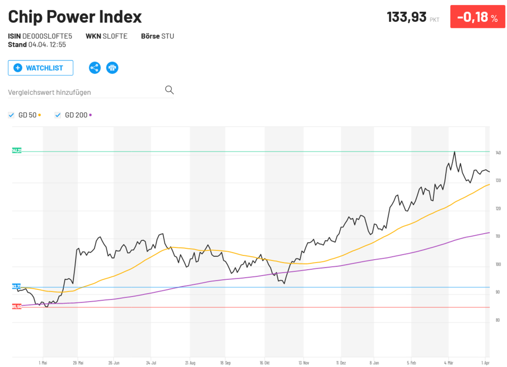 Chip-Power Index