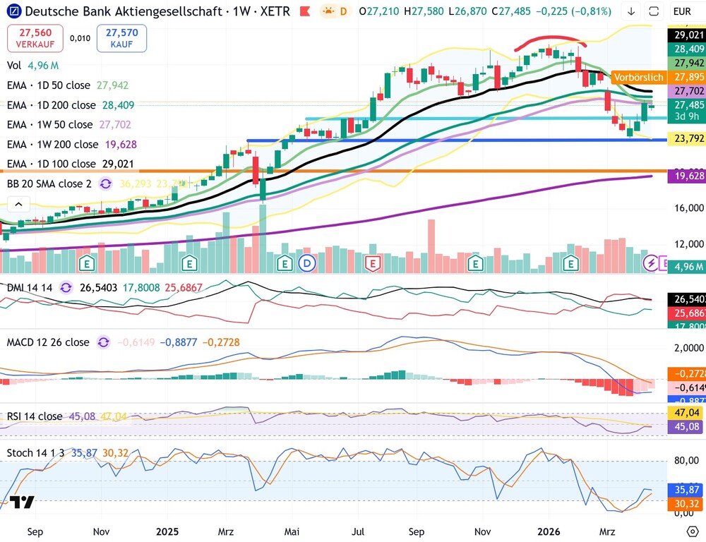 Chart Deutsche Bank-Aktie