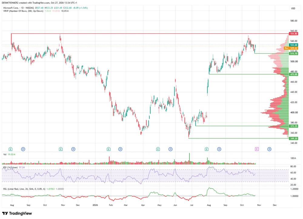 Microsoft in USD