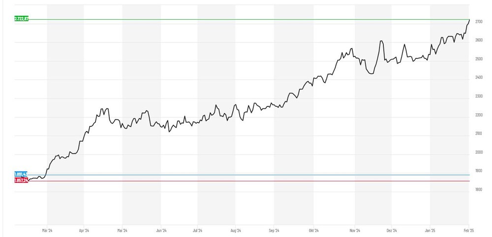 Gold in Euro