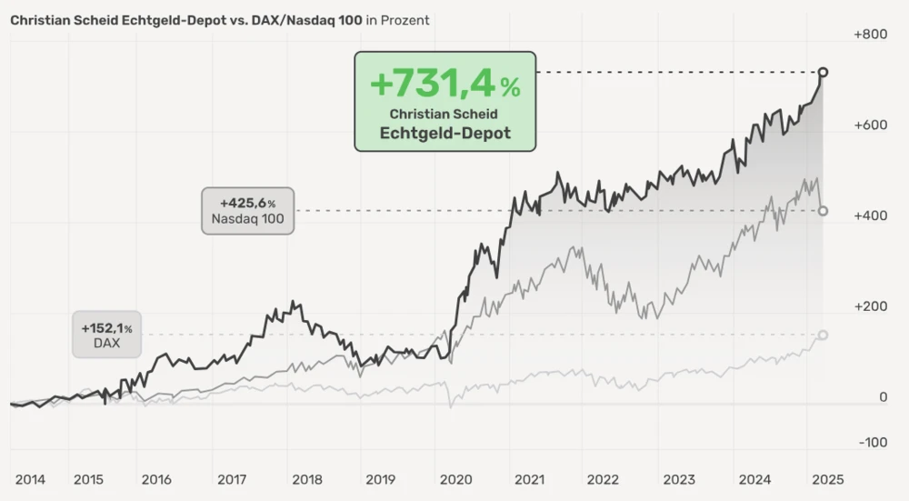 ZertifikateJournal_Chart