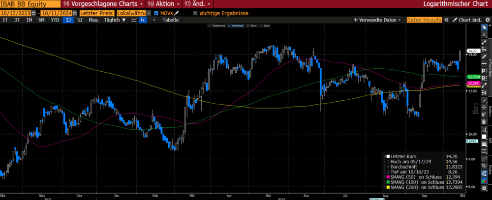 Ion Beam Applications in Euro (Quelle: Bloomberg)