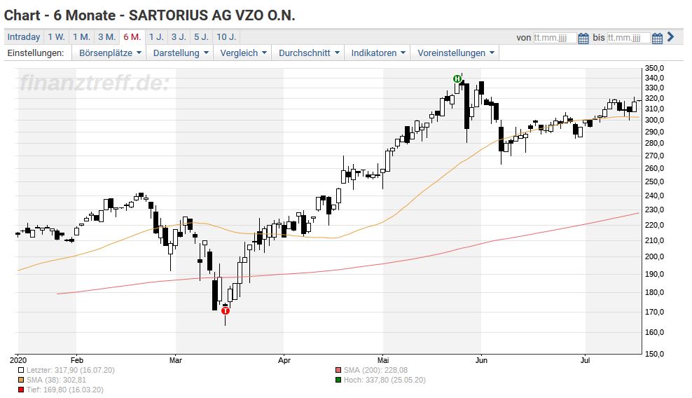 Sartorius Deutlich Starkere Umsatze Als Erwartet