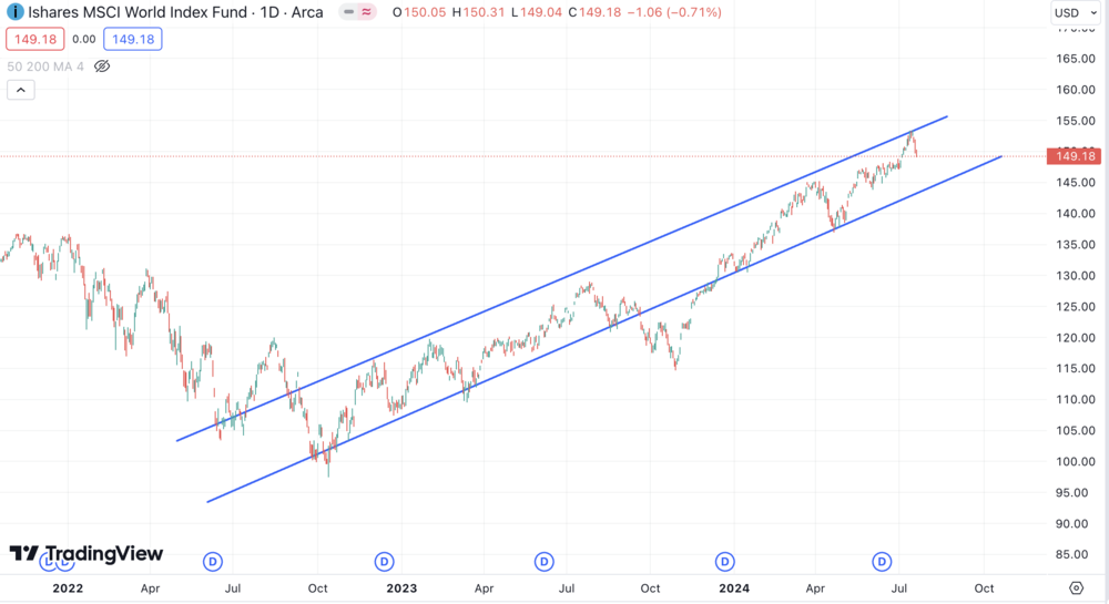 MSCI World ETF