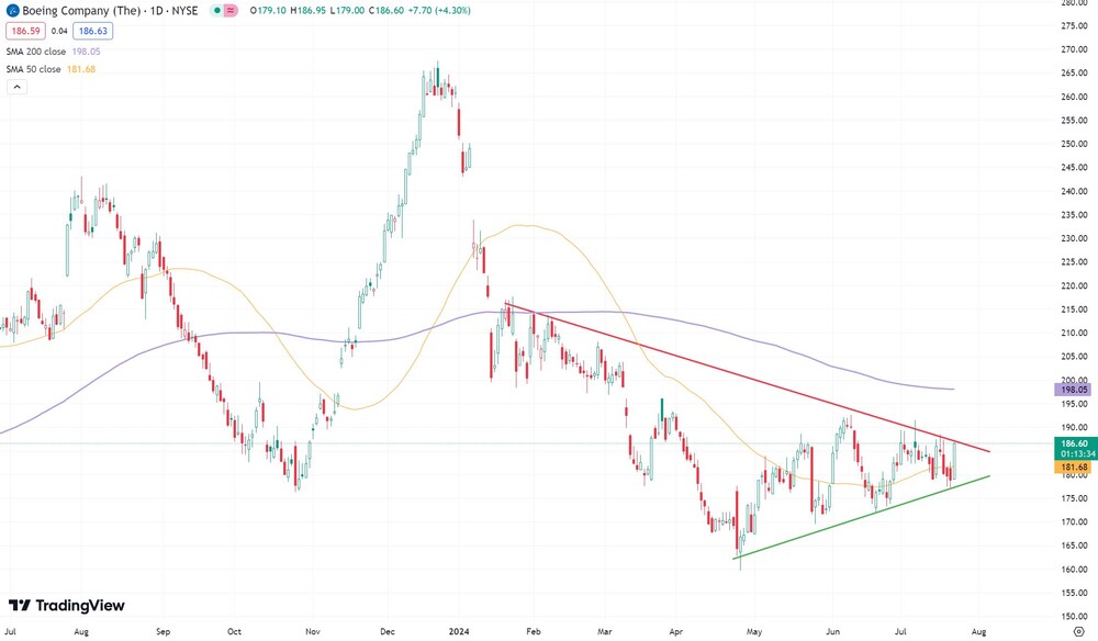 Boeing-Chart seit Juli 2023 (in US-Dollar)