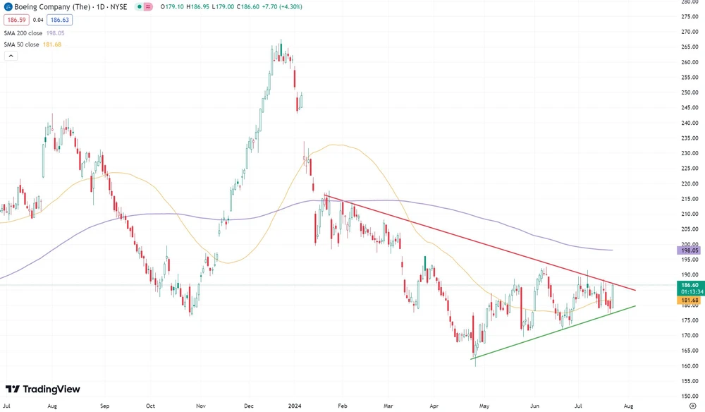 Boeing-Chart seit Juli 2023 (in US-Dollar)