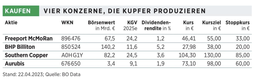 Top Kupfer-Aktien