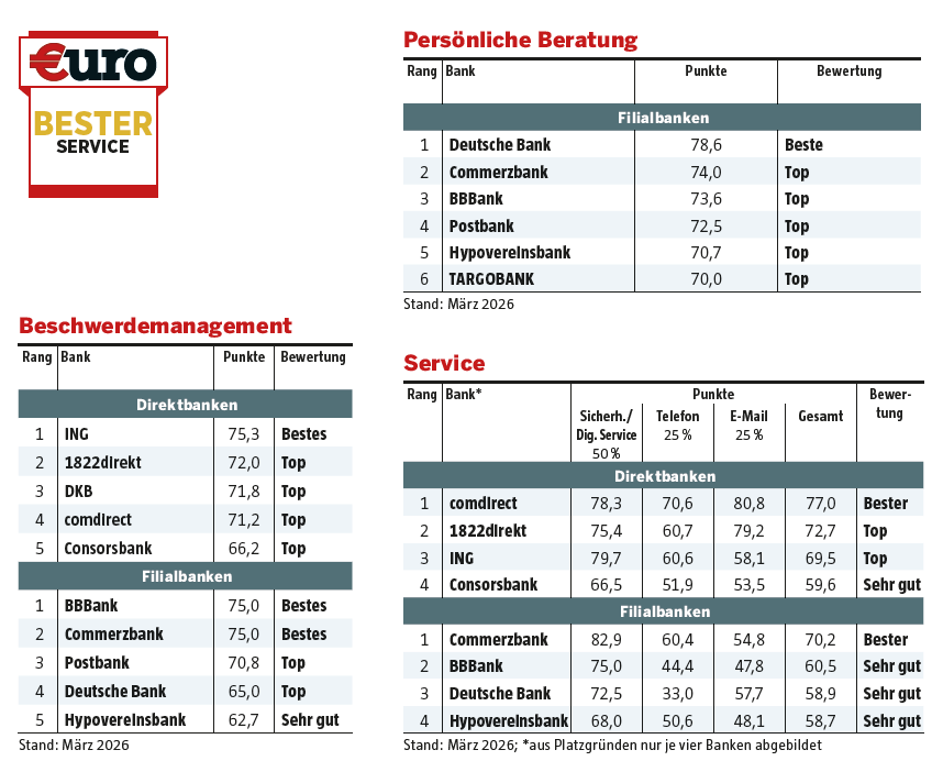 €uro: Bester Service