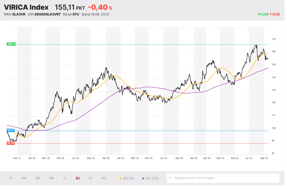 Virica Index