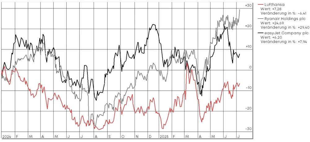 Kurse von Lufthansa, Ryanair und EasyJet seit Anfang 2024  (in Prozent)