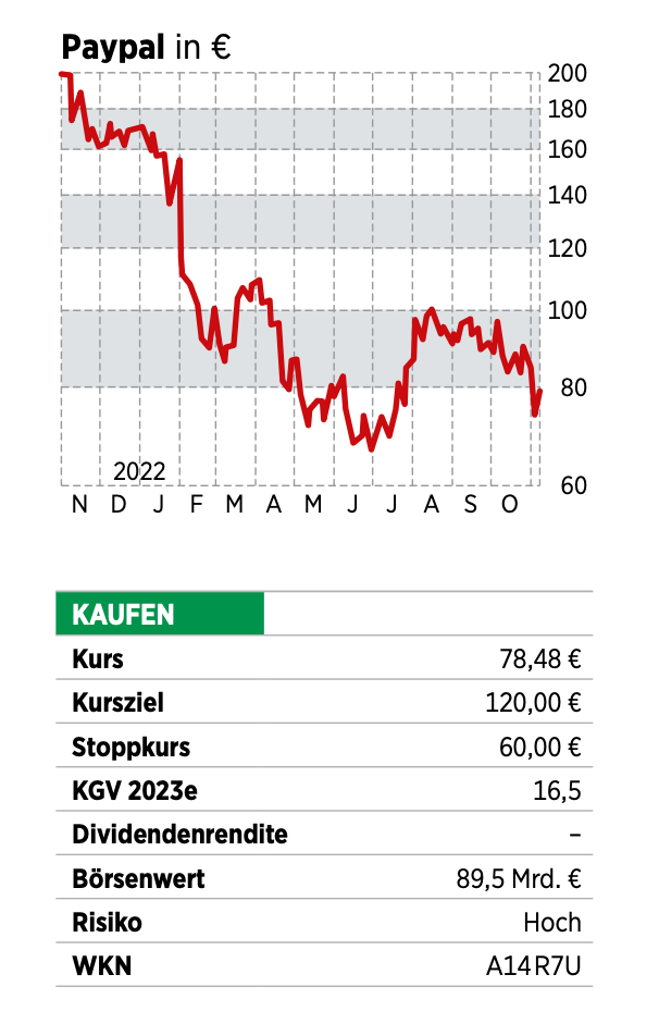 PayPal-Aktie: Alles Halb So Wild - BÖRSE ONLINE