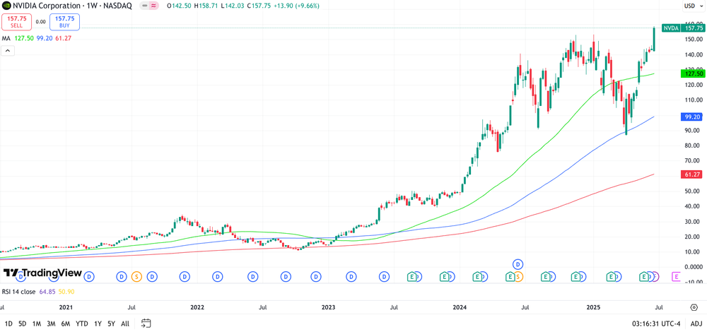 Nvidia Chart 1 Jahr