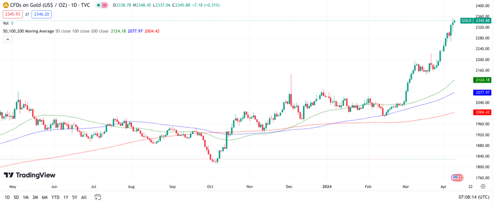 Gold Chart 1 Jahr