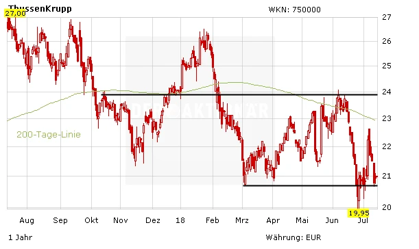 Aktienkurs ThyssenKrupp in Euro