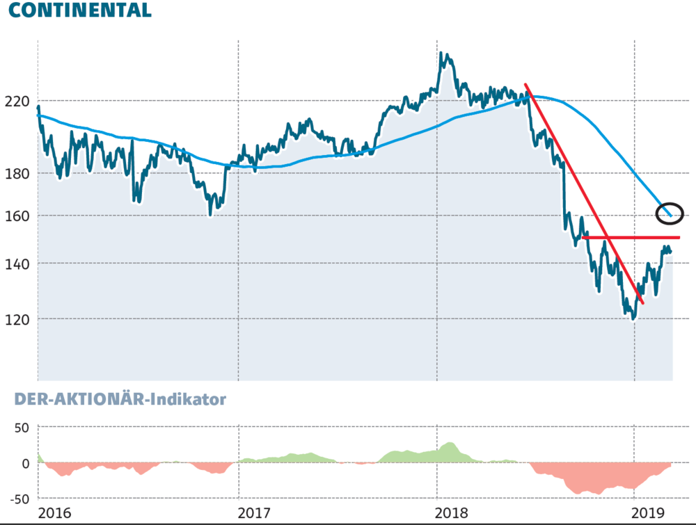 Continental Gewinn Runter Dividende Rauf Was Macht Die Aktie Der Aktionar