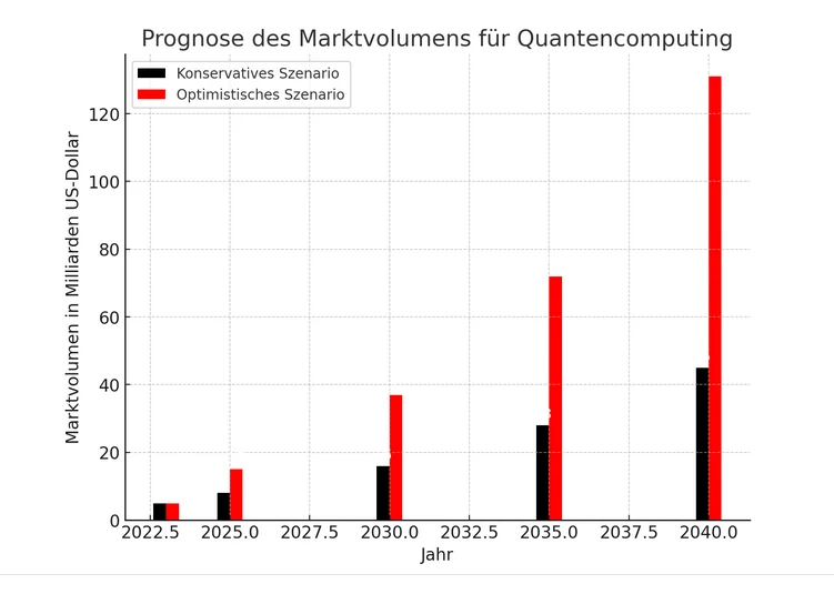 Quantum Computing Index
